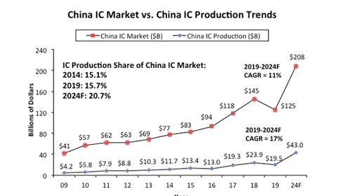 中国目前的芯片水平严重落后于“中国制造2025”芯片目标